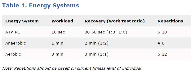 energy systems interval training