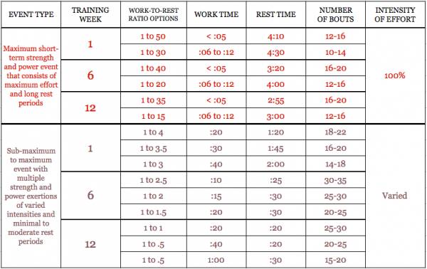 rest intervals circuit training